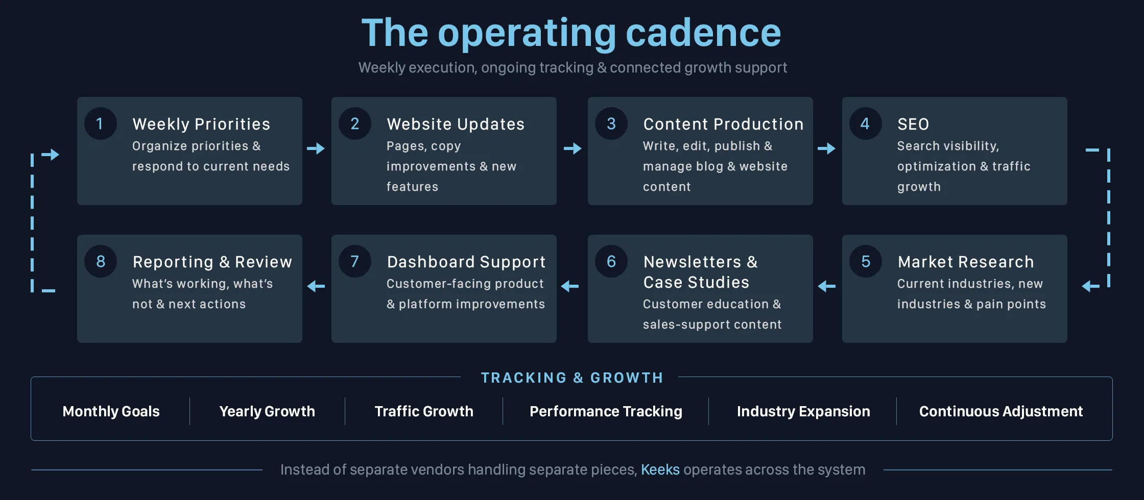 GMG EnviroSafe operating cadence diagram: weekly priorities, website updates, content production, SEO, research, newsletters, dashboard support, and reporting connected as one system