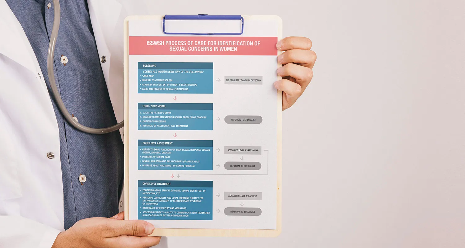 A clinician holding a clipboard with the ISSWSH process of care for identification of sexual concerns in women, laid out as a stepped flowchart