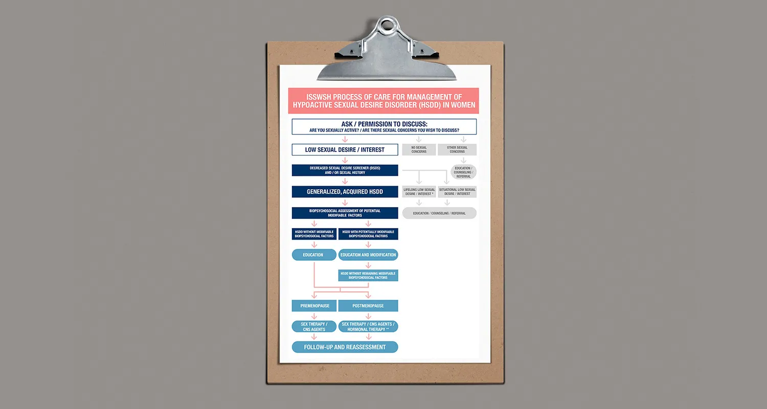 The ISSWSH process of care for management of hypoactive sexual desire disorder, designed as a one-page clinical flowchart on a clipboard