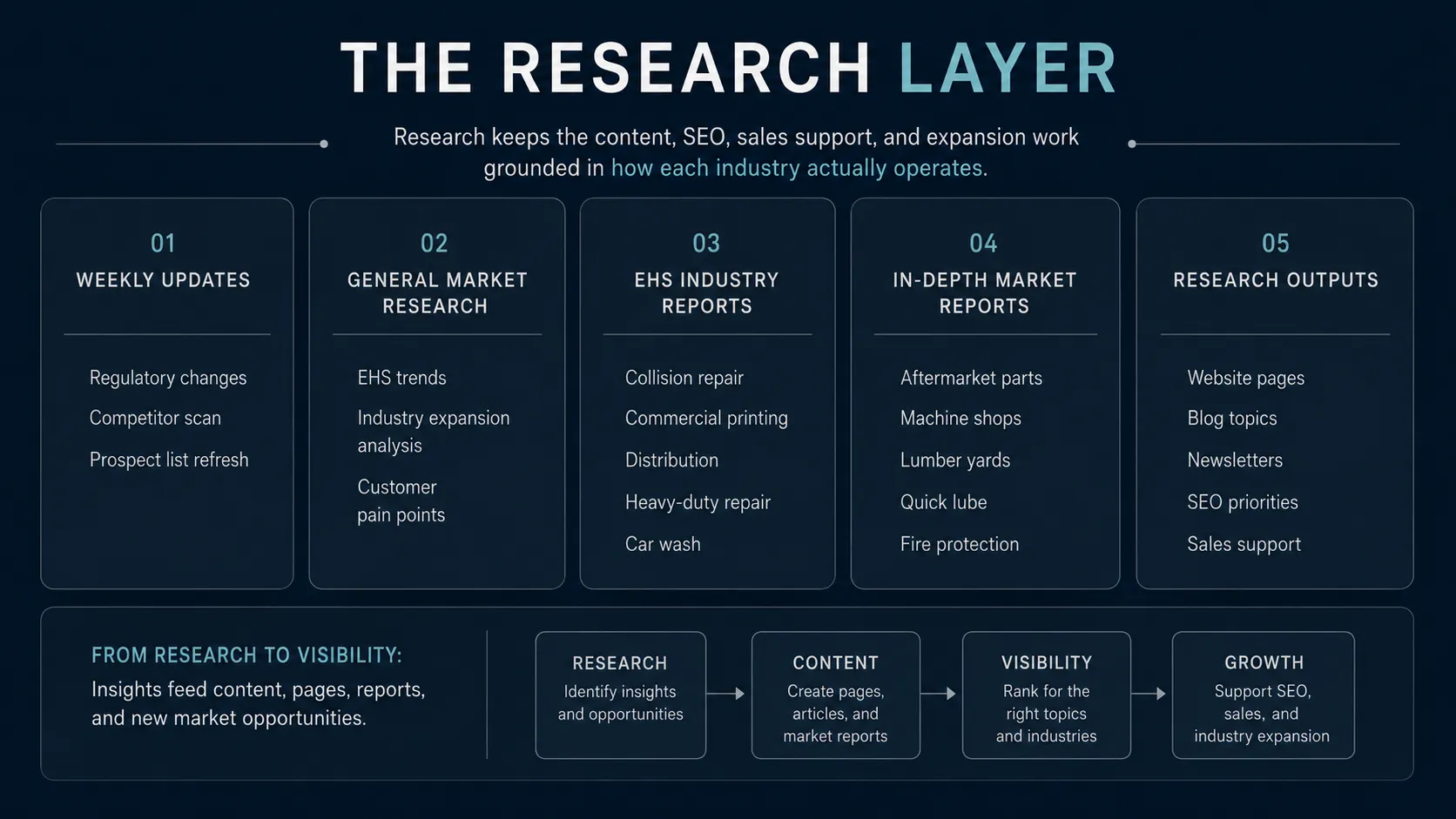 GMG EnviroSafe research layer diagram: weekly updates, market research, EHS industry reports, in-depth market reports, and research outputs feeding content, visibility, and growth